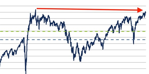 What happened after the last time the S&P 500's forward P/E was this high 🤔