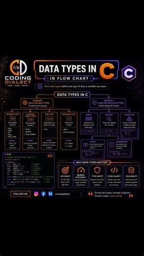 🔥 Data Types in C Explained with Flow Chart | C Programming Tutorial for Beginners 🚀