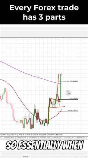 Every Forex Trade Has 3 Parts | Beginner Forex Tips
