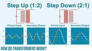 Check out the video as Karen dives deeper into the science of why and how mutual induction works as well as the uses for #transformers only on #element14present : https://bit.ly/3lnGNrU | element14 Community