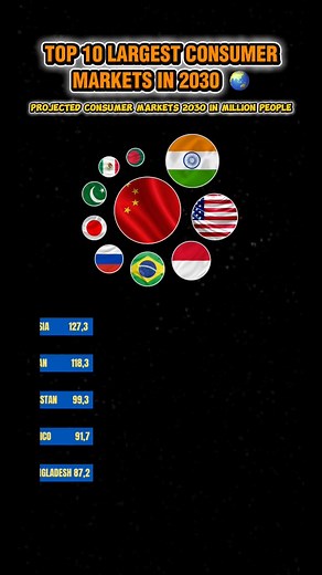 Largest Consumer Markets 2030 These countries are expected to have the largest consumer base by 2030: China - 1,062M India - 772.9M US - 348.4M Indonesia - 158.4M Brazil - 135.9M Russia - 127.3M Japan - 118.3M Pakistan - 99.3M Mexico - 91.7M Bangladesh - 87.2M Asia dominates the future of consumption – with China, India, and Southeast Asia forming the world's largest consumer powerhouses. #largest #worldwide #ConsumerMarket #AboutAsean #theworldunirankings #Top10 #ASEAN #ASEAN2025 #SoutheastAsia