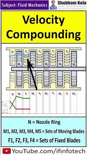 Velocity Compounding of Turbine | Fluid Mechanics and Machinery | Shubham Kola | #shorts