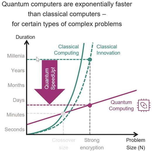 Preparing For The Quantum Computing Age