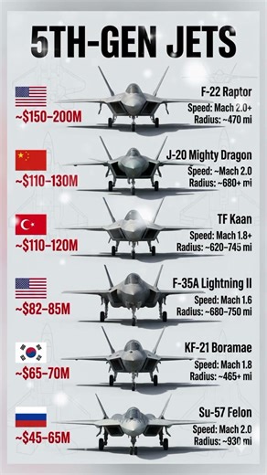 5th-Gen Jets Ranked by Cost