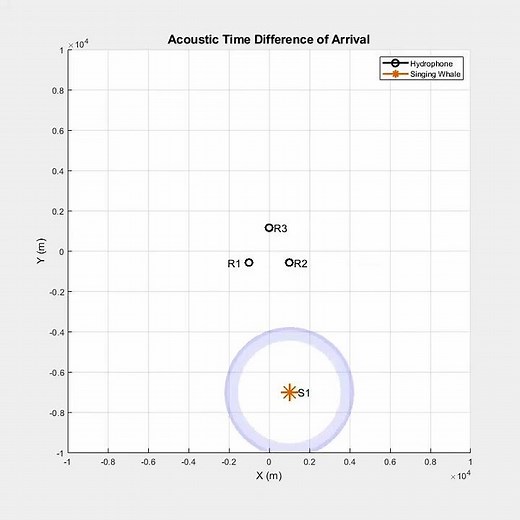 TDOA Localisation - Time Difference Of Arrival at 3 Hydrophones