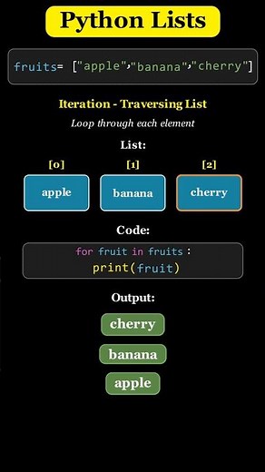 Python List : Iteration traversing list #python #pythonprogramming #pythonforbeginners
