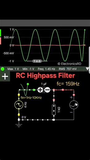 This simulation shows an RC high-pass filter with a cutoff frequency (fc) of 159 Hz. The green waveform represents the input signal, which varies from 1 Hz to 10 kHz, while the red waveform shows the output signal. At low frequencies (below fc), the capacitor blocks most of the input, resulting in a very small output voltage. As the frequency increases above 159 Hz, the capacitor starts passing more of the signal, and the output amplitude increases. At high frequencies, the output almost matches