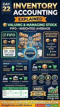 Inventory Accounting Made Easy | FIFO vs Weighted Average | Day 22 #shorts