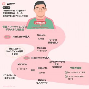 93 reactions | 売上900億円以上を誇るバンドー化学様の「営業/マーケティングにおけるデジタル化の軌跡」。 Marketo、Magentoを活用したデジタル施策をお伝えします。 | Adobe for Business | Facebook