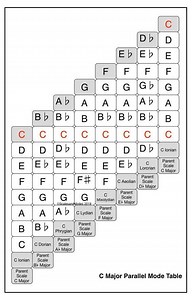 98K views · 484 reactions | C major parallel mode Table | Vicpiano | Facebook