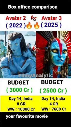 Avatar 3 Box Office Collection | James Cameron | Sam Worthington | Avatar 2 14th Day Collection,
