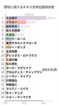 「野球に関するギネス世界記録保持者」Wikipedia 閲覧数 Bar Chart Race (2020～2024)