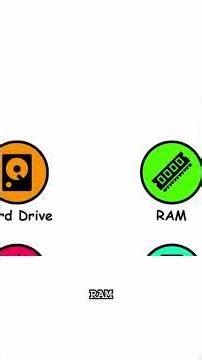 CPU, RAM, Hard Drive: Explained Simply for Beginners! #shorts