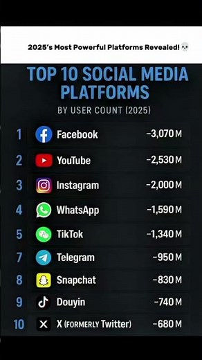 🚀 Top 10 Social Media Platforms in 2025 | Ranked by User Count 📊