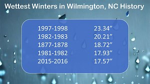 Our Winter Climate Outlook is now available, detailing the trends we expect to develop over the coming months. El Niño is back for the first time since 2019 and should increase the chances of wet winter weather. More info is available at https://www.weather.gov/ilm/WinterOutlook2023-2024 | US National Weather Service Wilmington NC | Facebook
