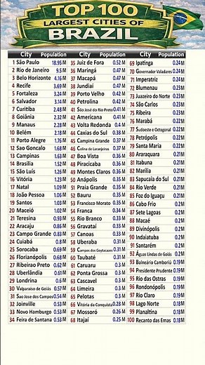 🇧🇷 Top 100 Largest Cities in Brazil | Biggest Cities in Brazil | Most #Brazil #City #World #Urban
