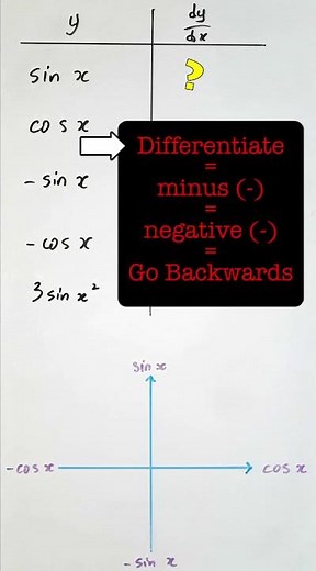 How to Quickly Differentiate Cos x and Sine x | Differential Calculus