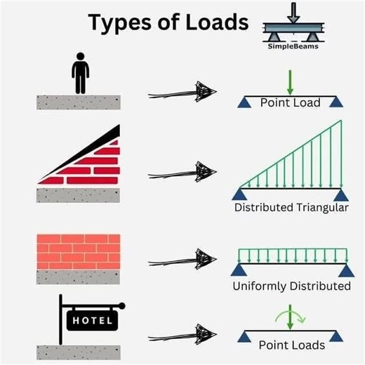 Types of loads #civilengineeringknowledge #reinforcedconcrete #civilengineeringproject #civilengineeringworld #construction #civilengineeringlife #trendingreel #civilengineeringjobs #trendingreelsvideo #constructionlife #civilengineering #civilengineer #trendingpost #trendingnow #trend #trendingvideo #constructionjobs | Civil Engineering knowledge