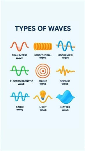 types of waves #wave #physics #shorts