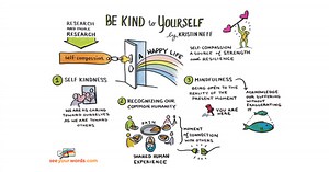 Kristin Neff's Three Steps for Self-Compassion, Illustrated