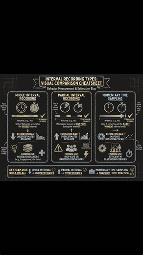 Shaping Minds ABA, LLC on Instagram: "Interval recording can feel tricky until you know what each method tends to do 🧠📊 Whole interval records behavior only if it happens for the entire interval, so it often underestimates behavior ⏱️⬇️ Partial interval records behavior if it happens at any point, so it often overestimates behavior ⚠️⬆️ Momentary time sampling checks only at the end of the interval, giving a quick snapshot that’s often the most practical 📸 Know what each method measures and t