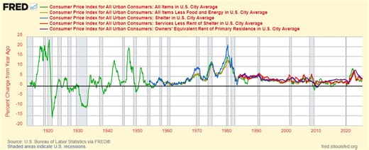 History Of Inflation Measured By CPI | What Is REALLY Happening With Inflation? | Graph & Charts Since 1914