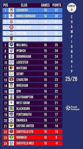 EFL Championship Standings Update 📊 | Who’s Leading After Round 16?