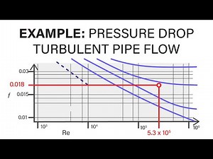 Introductory Fluid Mechanics L18 p2 - Example: Pressure Drop Turbulent Pipe Flow