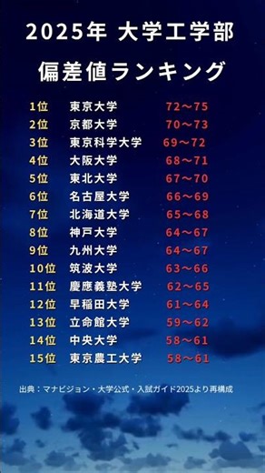 2025年最新版！大学工学部 偏差値ランキングTOP15【理系必見】