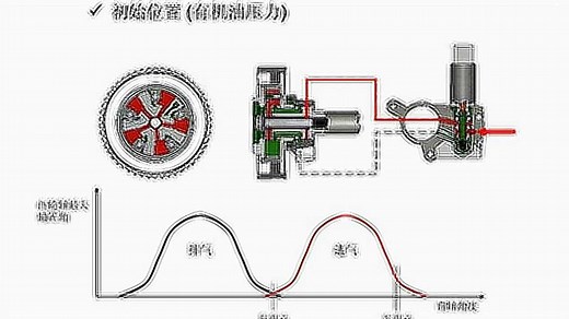 VVT电磁阀工作原理与检测方法-四维汽车培训机构