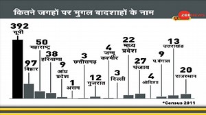 189K views · 5.5K reactions | #DNA: Even today, more than 700 villages are named after the Mughal ruler! Watch to know more | Zee News English | Facebook