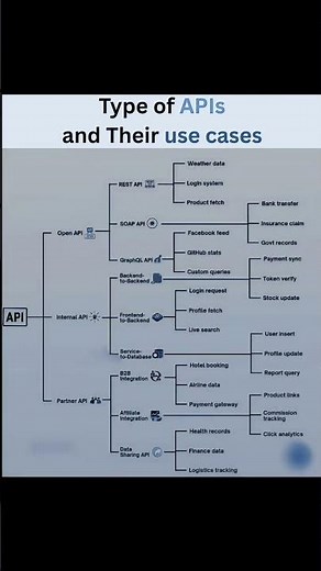 🔗 Types of APIs & Their Use Cases | Must Know for Developers 💻