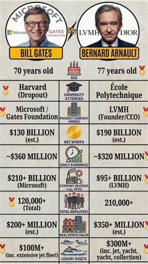 Bill Gates vs Bernard Arnault: Who Wins in 2026? 💸 #shorts #
