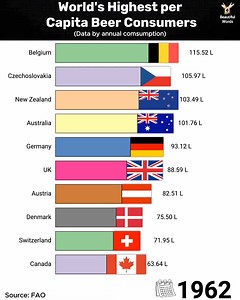 Worlds highest per capita beer consumers | Beautiful Words