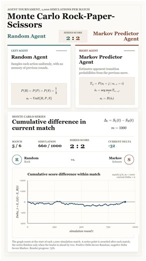 Random vs Markov: AI Rock Paper Scissors Tournament