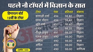 HP Board Class 12 Topper's List 2024: तीनों संकाय में बेटियां ही टॉपर, दो लड़कियों ने हासिल किए 98.80% अंक