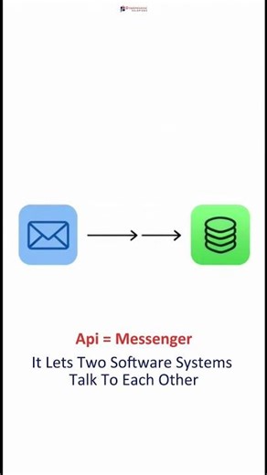 APIs Explained | Software Development | Ecommerce | Web Development Services | DynamoLogic Solutions
