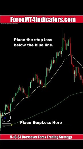 5-10-34 Crossover Forex Trading Strategy