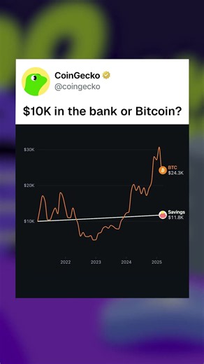 $10k in a 4% savings account vs Bitcoin, over 10 years #savings #bitcoin #inflation #crypto