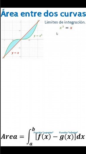 The area between two curves.