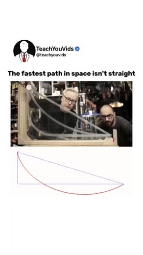 Teach You Vids on Instagram: "The fastest path in space isn’t straight 🚀🪐 In space travel, the quickest route is often a curve — spacecraft use gravity assists and orbital arcs to steal speed from planets instead of burning extra fuel. By following these curved trajectories, missions reach their targets faster and far more efficiently. In space, geometry beats brute force. ✨ This video is for educational purposes only. DM for credit/ removal. #SpaceScience #OrbitalMechanics #PhysicsExplained #