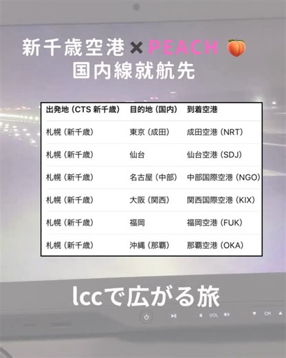 次はどこへ行く？｜北海道・国内・海外✈️ on Instagram: ". 新千歳空港から🍑Peachで行ける 国内線就航先は6都市✈️ 成田・関西・中部・仙台・福岡・那覇。 主要都市はしっかりカバー。 LCCだから、思ったより安く行けるのも嬉しい。 北海道からの移動、選択肢がちゃんとあるのはありがたいよね。 ✈️ 安く ✈️ 気軽に ✈️ 全国へ #新千歳空港 #国内旅行 #北海道 #peach #lcc"