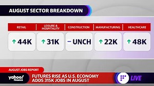 August jobs report: Which sectors hired the most