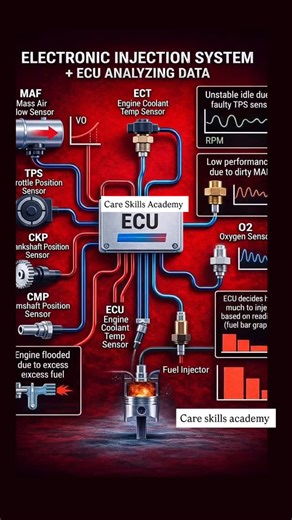 Ever wonder what powers your car’s engine? It’s the ECU – the brain! Sensors feed data → ECU crunches numbers → Perfect fuel, spark, power! ⚡ Faulty ECU? Rough idle, poor mileage. Master repairs at Care Skills Academy! Enroll now: 9319887727 #ECU #CarBrain #AutoRepair #CareSkillsAcademy #AutomotiveTraining ECURepair SkillIndia MechanicLife CarTech” | Care Skills Academy