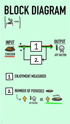 Explain it Block Diagrams