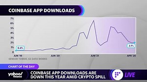 Coinbase app downloads decline amid crypto crash