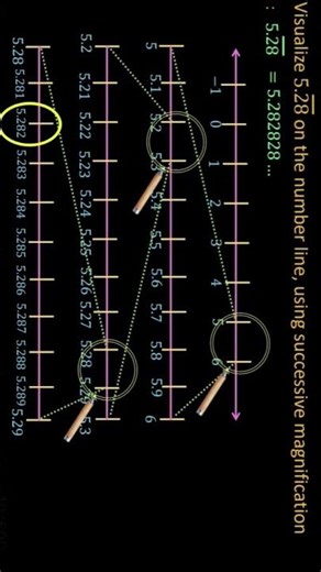 Showing non terminating recurring decimals on number line by using Successive Magnification.