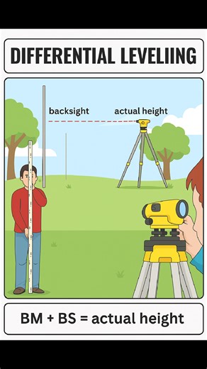 Differential #Leveling #DifferentialLeveling #Surveying #CivilEngineering #LevelingWork #SiteEngineer #ConstructionSurvey #EngineeringTools #LandSurvey #SurveyingLife #BuildingConstruction #SmartConstruction #reelsviralシ #reelschallenge #facebookpost #facebookreelsviral | The Civil Engineering