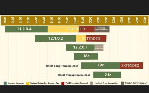 第2期：Oracle数据库性能优化培训