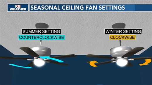 2.7M views · 5.4K reactions | How many of you never change your ceiling fan direction? I like mine counter-clockwise year round. Also, I often feel that if you have high ceilings, you are always bringing hotter air down. That's not the best plan in extreme heat. Just my 0.02. | Ryan Vaughan | Facebook